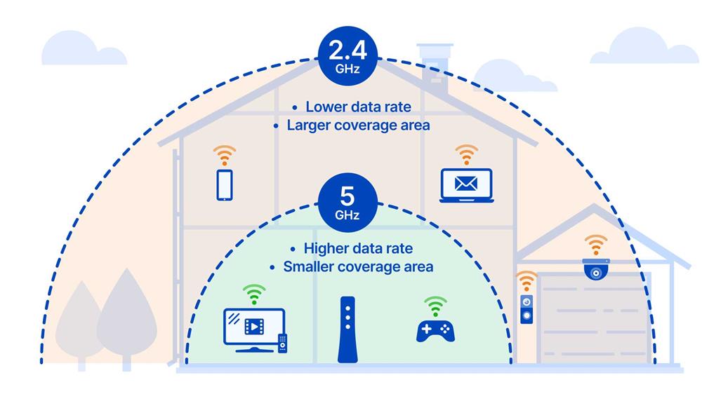 WiFi Bands